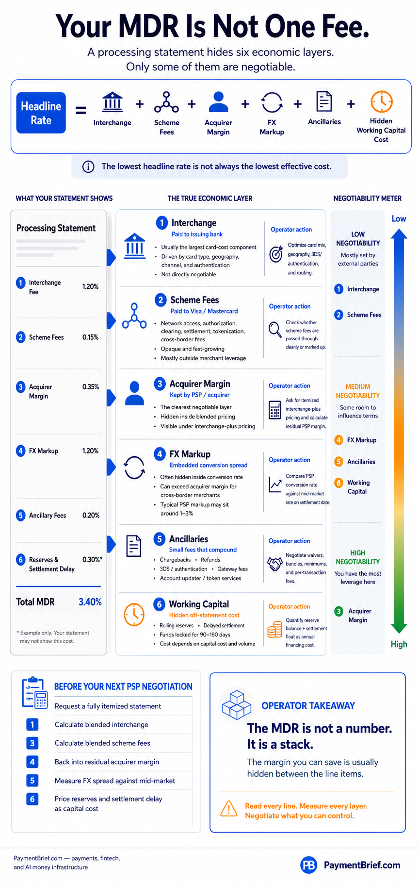 The MDR fee stack — interchange, scheme fees, acquirer margin, FX markup, ancillaries, and the off-statement working-capital layer from rolling reserves and settlement timing